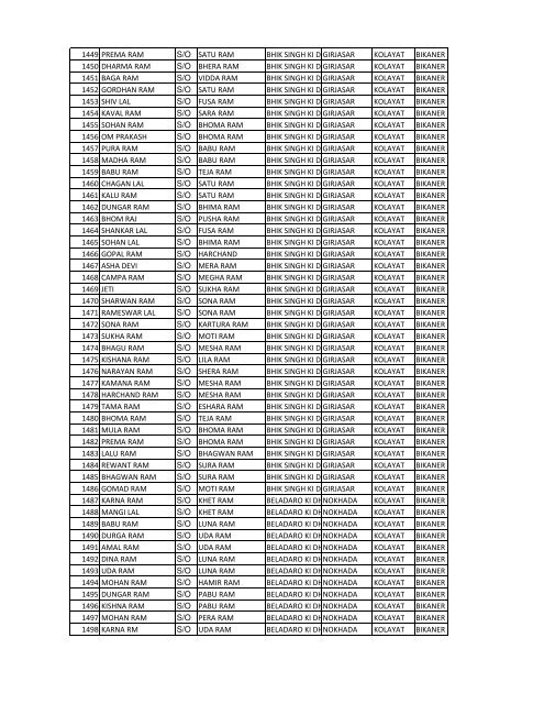 Benificiery List of RVE Prog 2010-11 District BIKANER (REIL)