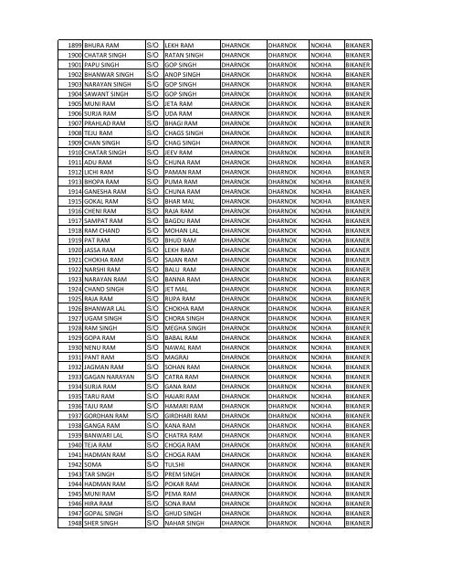 Benificiery List of RVE Prog 2010-11 District BIKANER (REIL)