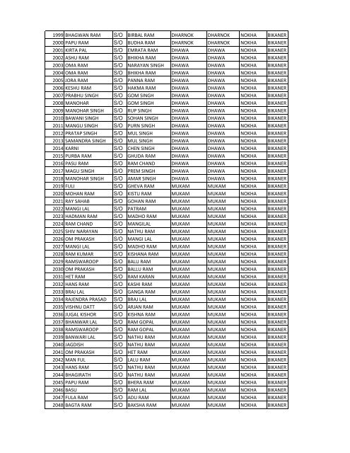 Benificiery List of RVE Prog 2010-11 District BIKANER (REIL)