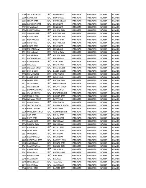 Benificiery List of RVE Prog 2010-11 District BIKANER (REIL)