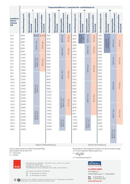 Zuordnungstabelle Installierte Wärmeleistung zu ... - Allmess GmbH