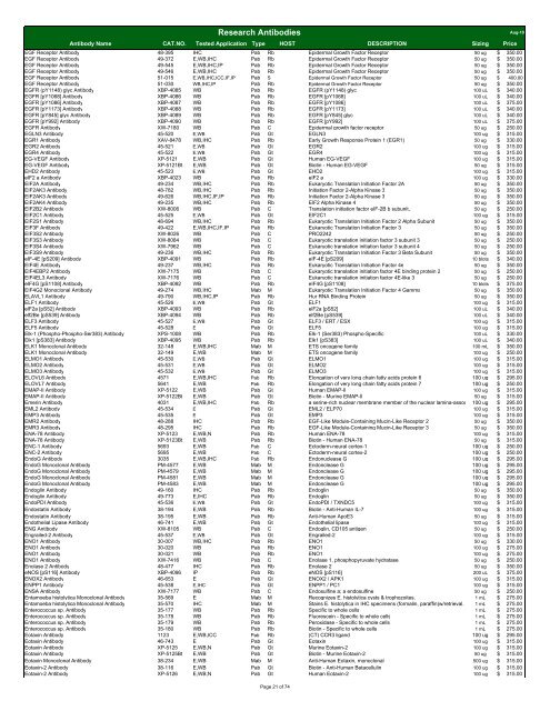 Antibody List