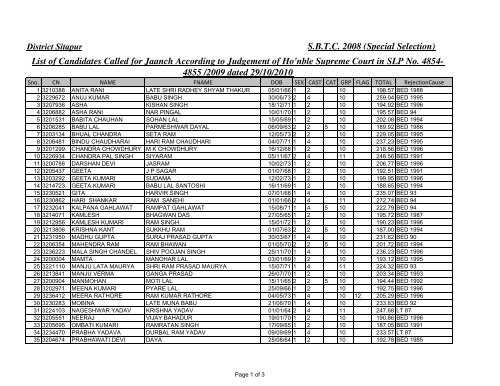 S.B.T.C. 2008 (Special Selection) List of Candidates Called ... - Sitapur