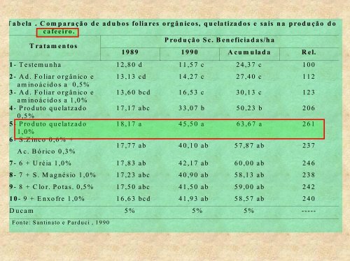 Via foliar - Adubos e AdubaÃ§Ãµes