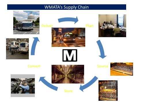 Office of Procurement and Materials - WMATA.com