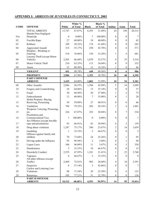 Failures in Addressing DMC in Connecticut's Juvenile Justice System