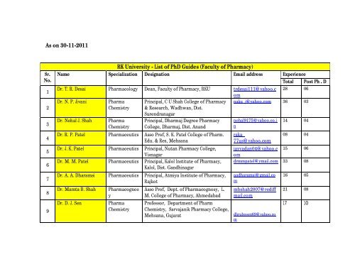 As on 30-11-2011 RK University - List of PhD Guides (Faculty of ...