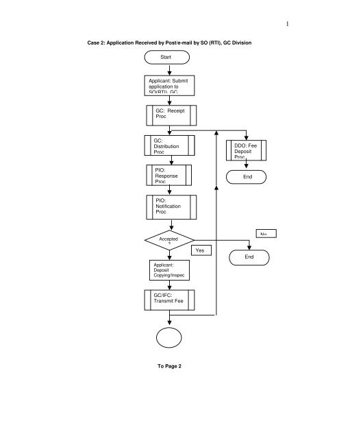 Mail Flow Chart