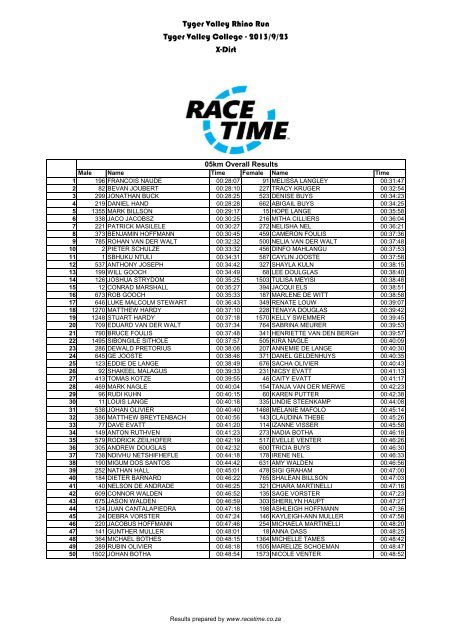 RT-VA7.5 XDirt Rhino Run - Audited.xlsm - RaceTime