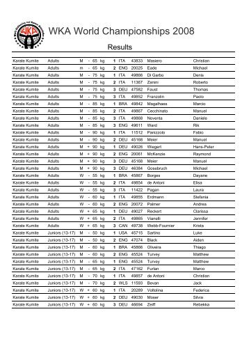 Results Fighting 2008 - WKA