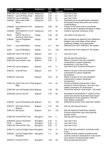 SHLAA Discarded Sites (March 2013) in PDF format - Allerdale ...