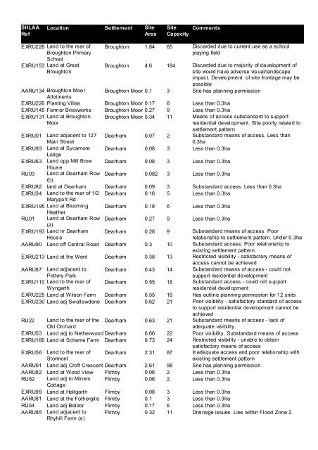 SHLAA Discarded Sites (March 2013) in PDF format - Allerdale ...