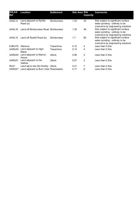 SHLAA Discarded Sites (March 2013) in PDF format - Allerdale ...