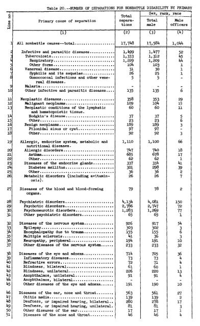 20. Number of Separations for Nonbattle Disability, by Primary ...