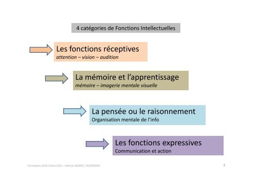 Troubles des fonctions cognitives - Www5.ac-lille.fr