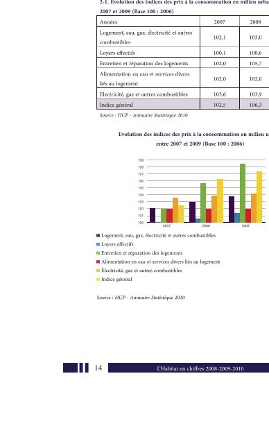 Habitat en Chiffres 2008-2010 - Ministère de l'Habitat, de l ...