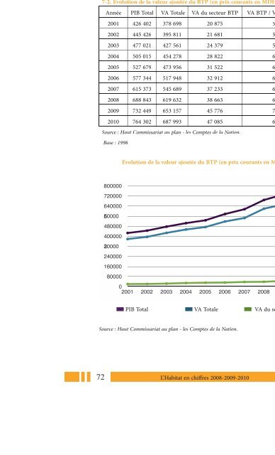 Habitat en Chiffres 2008-2010 - Ministère de l'Habitat, de l ...