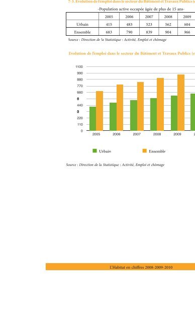 Habitat en Chiffres 2008-2010 - Ministère de l'Habitat, de l ...