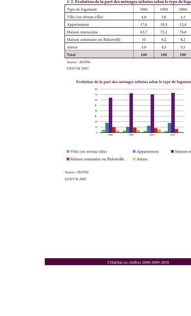 Habitat en Chiffres 2008-2010 - Ministère de l'Habitat, de l ...