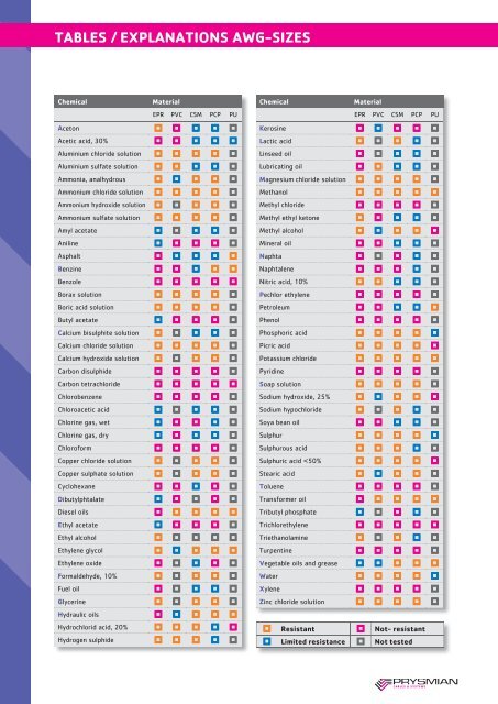 Tables / Explanations AWG-Sizes - Prysmian Group