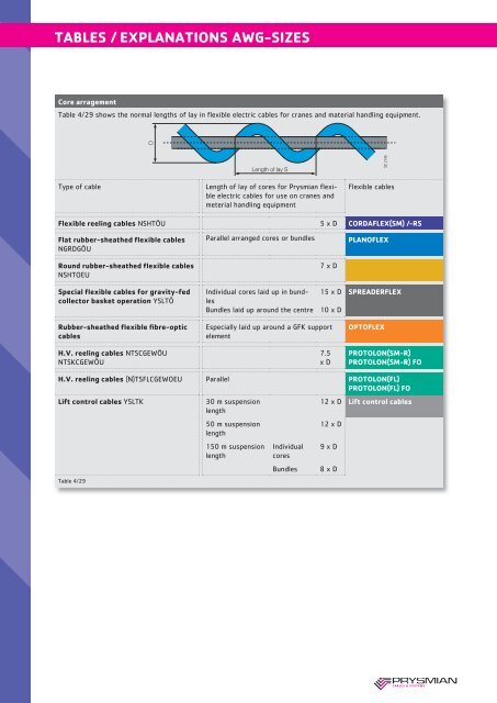 Tables / Explanations AWG-Sizes - Prysmian Group