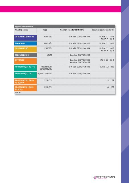 Tables / Explanations AWG-Sizes - Prysmian Group