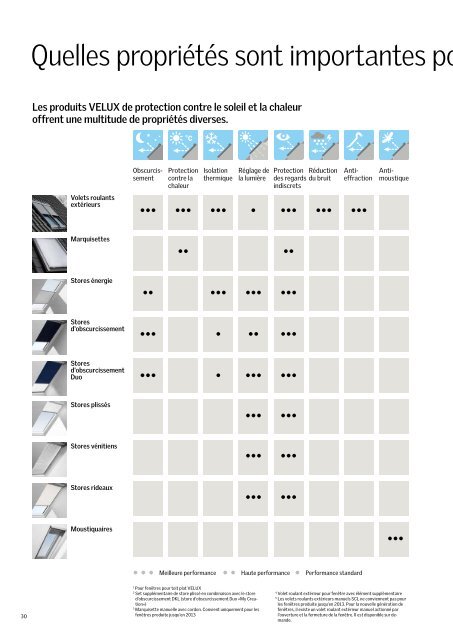 Protection contre le soleil et la chaleur VELUX