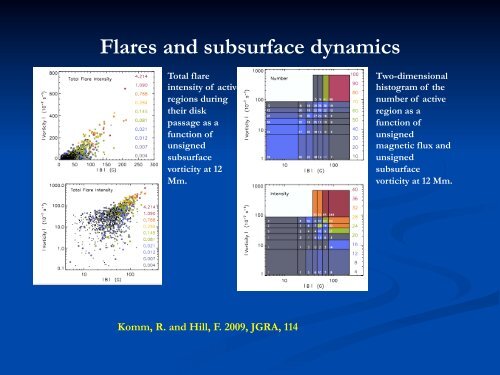 Helioseismology in Space Weather - National Solar Observatory