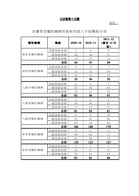 各醫管局醫院聯網的放射技師人手按職級分項