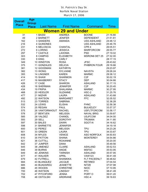 Age Group Results - TriDuo