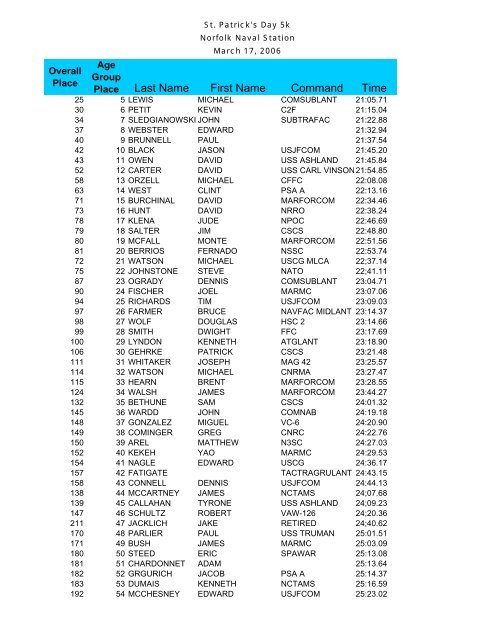 Age Group Results - TriDuo