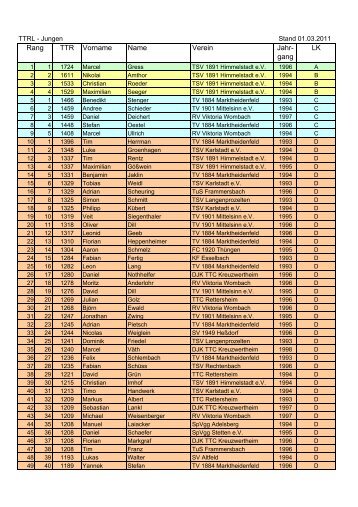TTR Vorname Name Verein Jahr- gang LK Rang - Main-Spessart