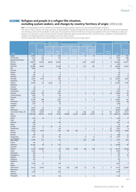 UNHCR Statistical Yearbook 2010 61