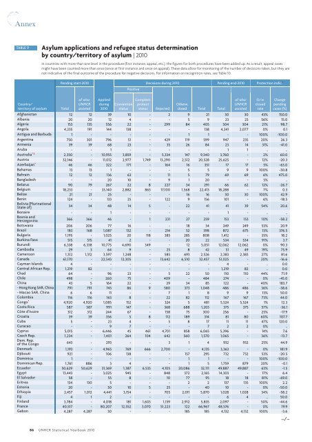 UNHCR Statistical Yearbook 2010 61