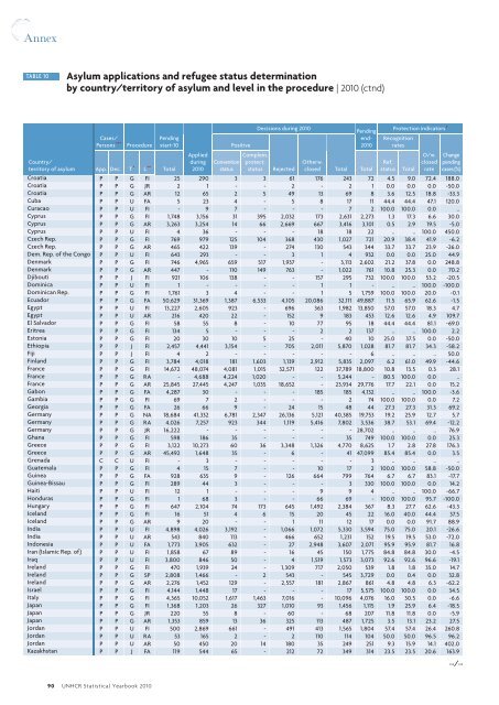 UNHCR Statistical Yearbook 2010 61