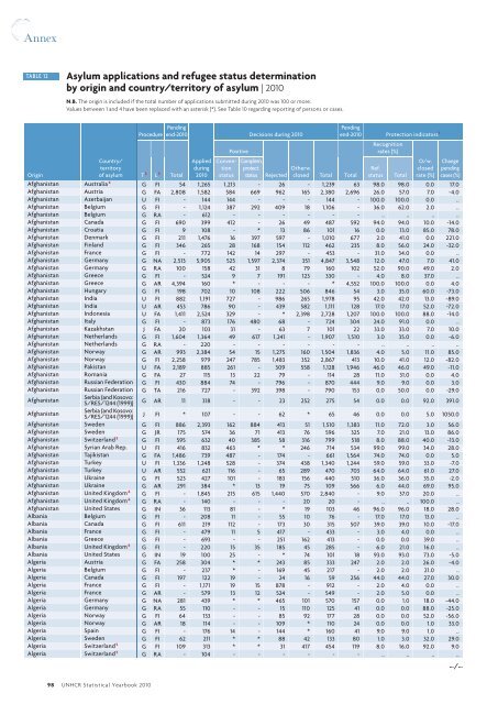 UNHCR Statistical Yearbook 2010 61