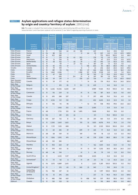 UNHCR Statistical Yearbook 2010 61