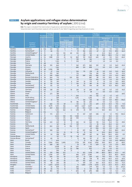 UNHCR Statistical Yearbook 2010 61