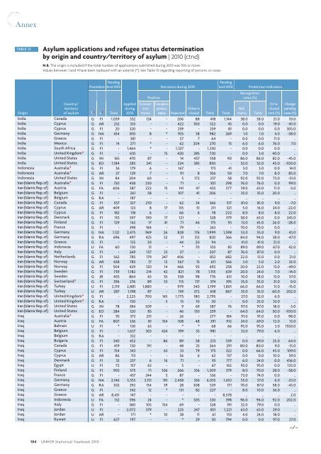 UNHCR Statistical Yearbook 2010 61