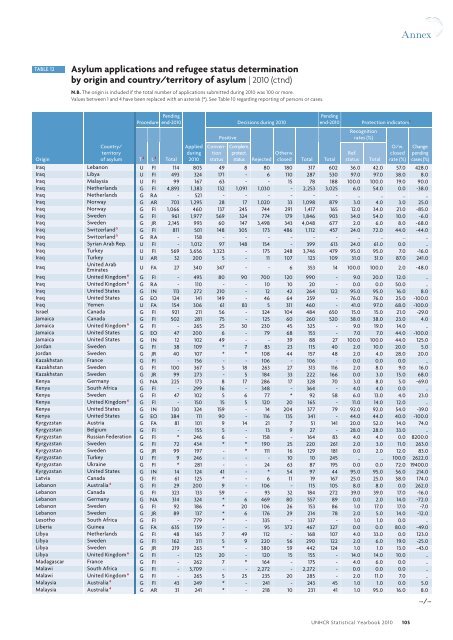 UNHCR Statistical Yearbook 2010 61