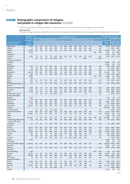 UNHCR Statistical Yearbook 2010 61