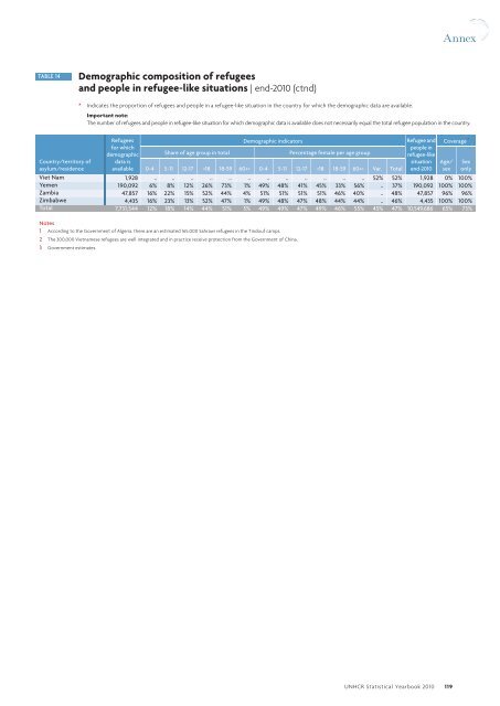 UNHCR Statistical Yearbook 2010 61