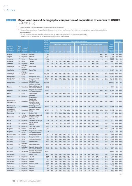 UNHCR Statistical Yearbook 2010 61