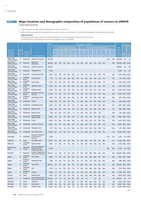 UNHCR Statistical Yearbook 2010 61