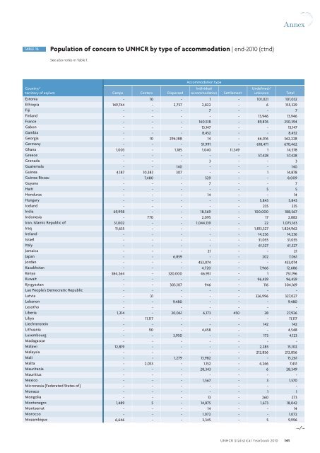 UNHCR Statistical Yearbook 2010 61