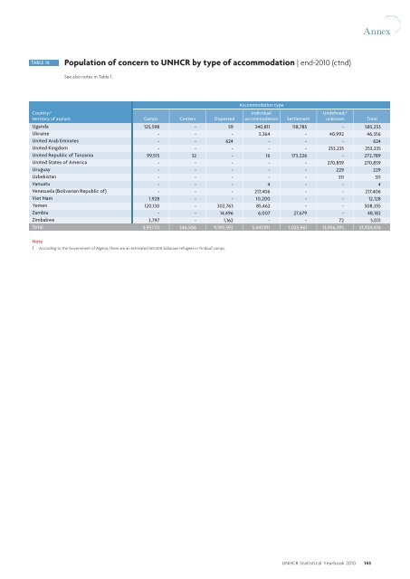 UNHCR Statistical Yearbook 2010 61