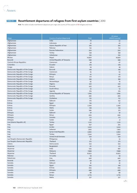 UNHCR Statistical Yearbook 2010 61