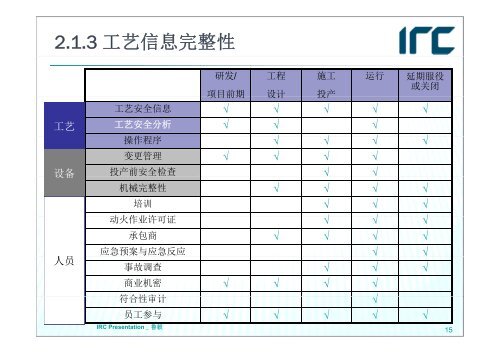 IRC HAZOP 2 hr.pdf