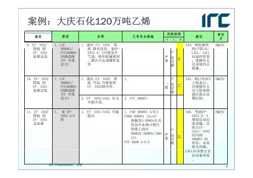 IRC HAZOP 2 hr.pdf