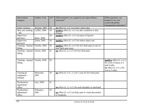 A systematic review of injury/illness prevention and loss control ...